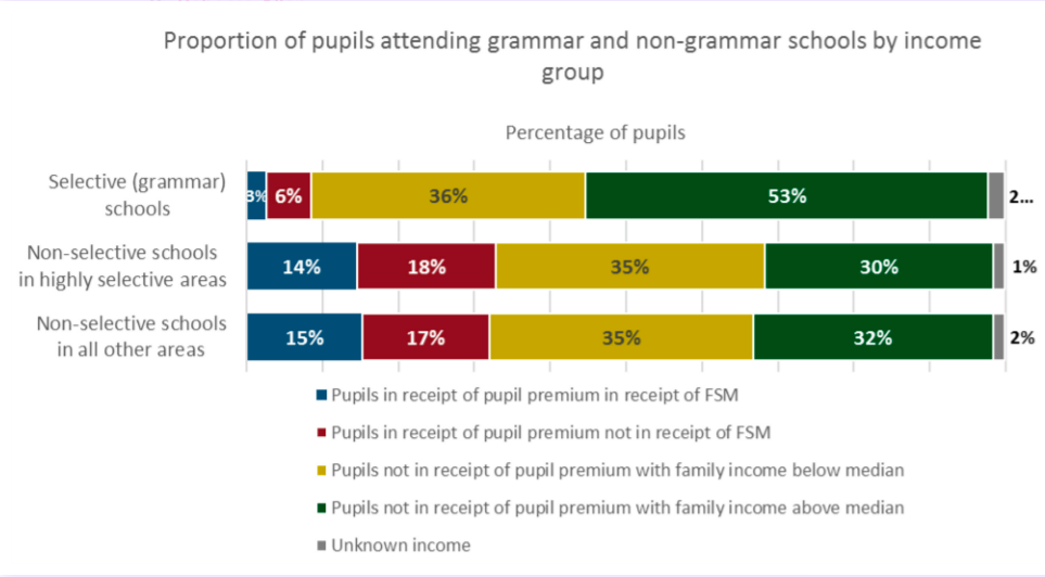 Proportion of pupils attening grammar and non-grammar schools by income group (Education Data Lab)